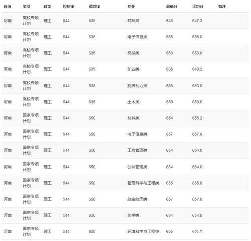 重庆大学2020年高考录取分数线详情公布