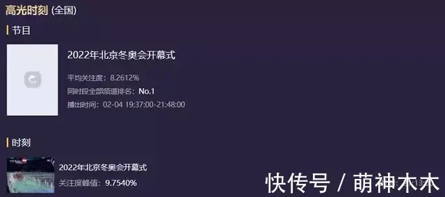 收视|北京冬奥会开幕收视出炉!最高破9.7,毫无悬念拿下全频道第一