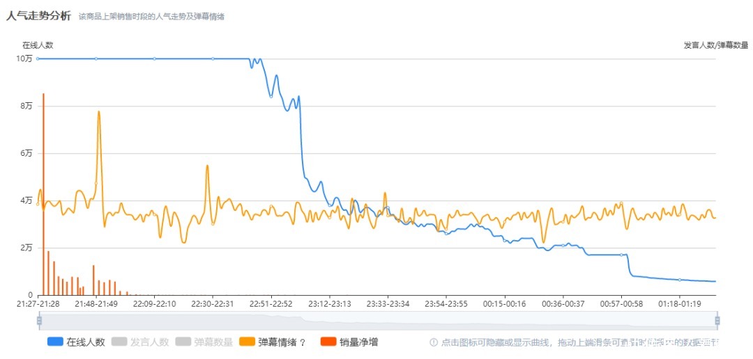 单价|小米总裁卢伟冰带货首秀2.44亿，快手缺的不是高客单价！