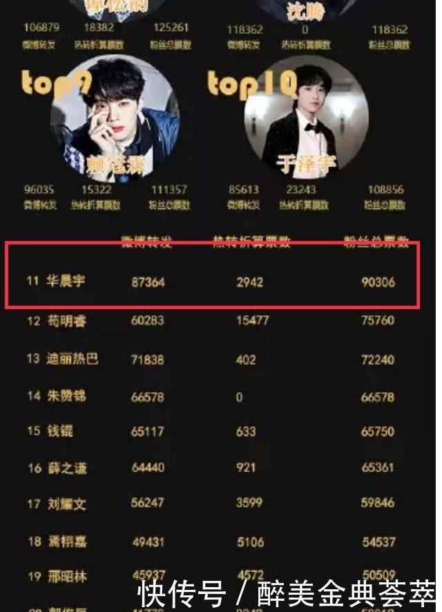 國內男星“顏響力”排名刷新華晨宇跌落谷底，榜首實至名歸