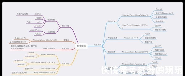 nike 跑步鞋 篇五：选鞋不求人——耐克2021跑鞋矩阵介绍