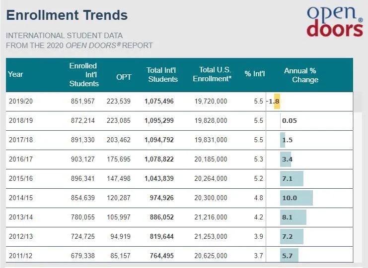签证政策|专家解读2020年美国留学生报告，揭秘数据背后的真相