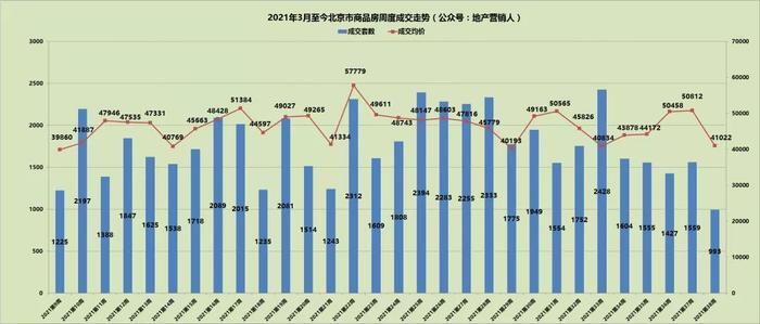 房价直击|上周北京新房网签成交33.51亿 546套，量价齐减| 网签