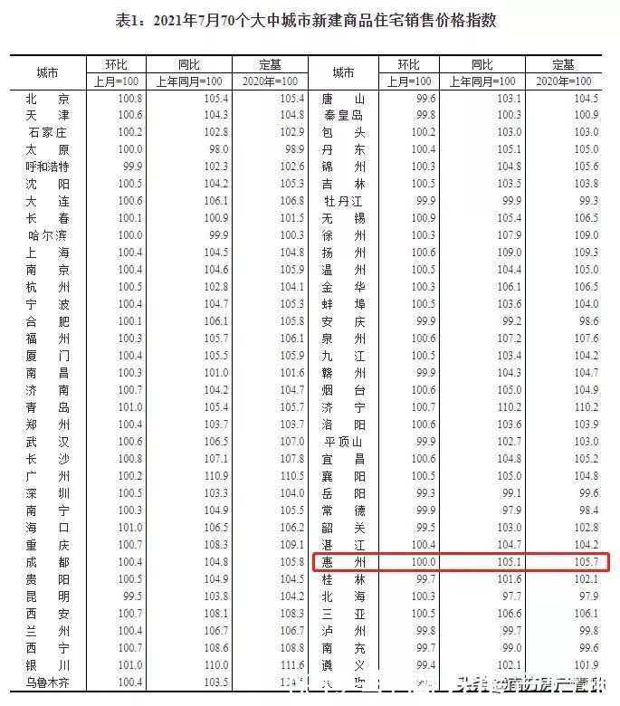 销售价格|惠州7月份一二手住宅价格同比涨超4.8%