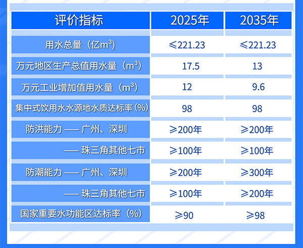 一图读懂《粤港澳大湾区水安全保障规划》