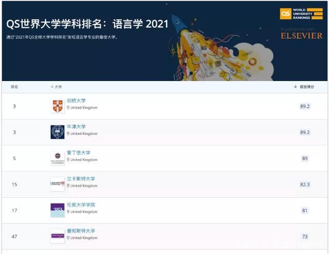 2021年QS世界大学学科排名正式发布,英国大学勇夺13个世界第一