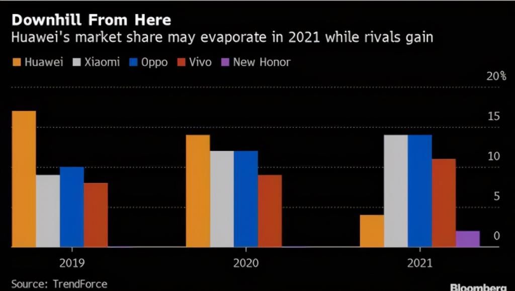 市场预测|2021年国产手机市场预测：华为降至4%，小米OPPO居上