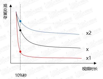 用户留存|比起完播率，在抖音这个指标更重要