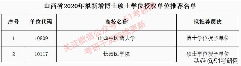 西藏农牧学院|来了！31省市拟新增硕士点全名单！第一年报考的人少，容易上岸