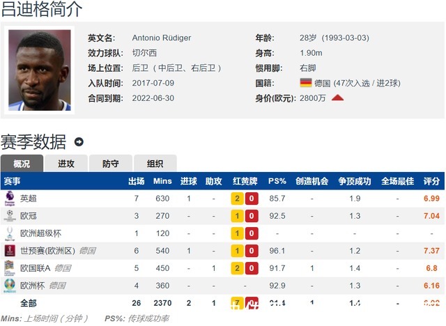 拜仁|外媒:吕迪格续约与切尔西存在5万周薪的差价 引发四大豪门关注