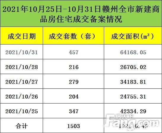 商品房|周成交丨2021.10.25-31赣州全市新建商品房成交备案3093套