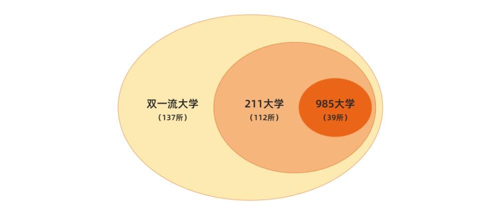 全国|考个好大学有多难？2020年全国211、985、双一流大学录取率出炉！