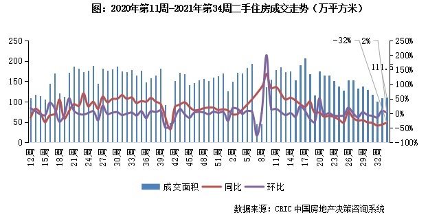 11城成交规模企稳回升|二手房周报 | 回落