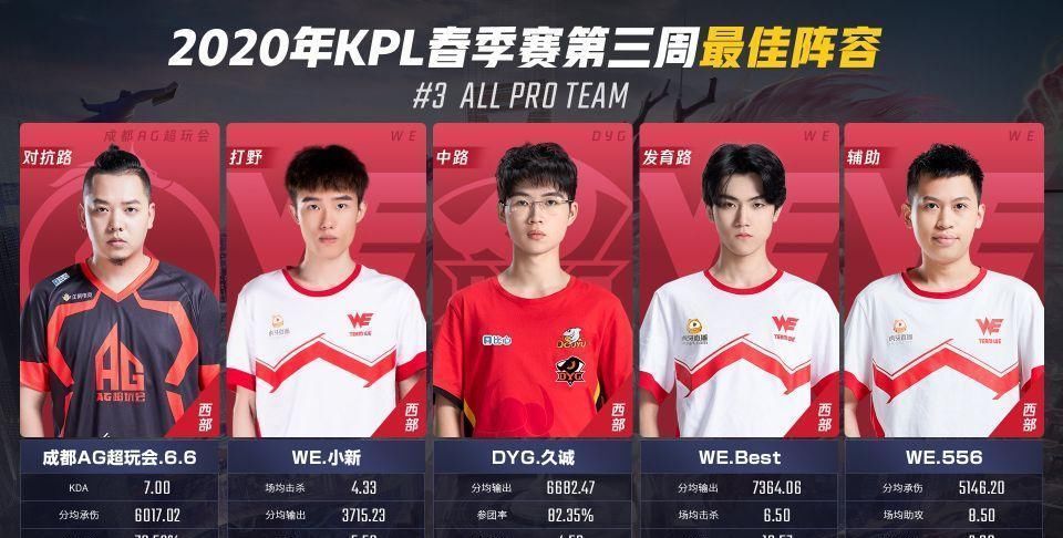 对抗|久诚蝉联三周最佳中单,而他仅仅一场比赛就成最佳对抗路