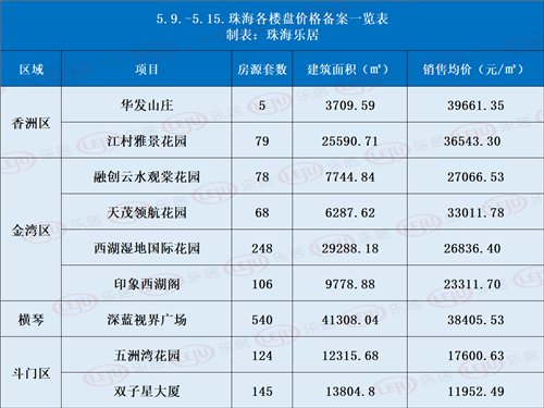 预售证|上周，珠海5盘共523套房源取得预售证，还有9个楼盘备案价公示