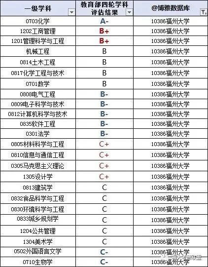 福州大学毕业生最后怎样？35.8%进入世界500强、国家重点单位