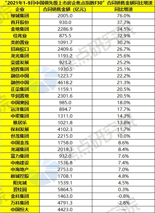 2021年1至9月中国领先级上市房企销售|焦点指数F30 | 销售额