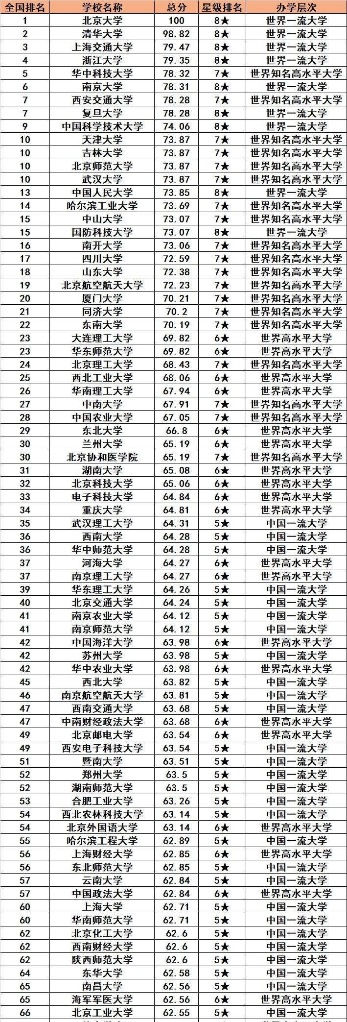武汉大学|2021年全国双一流大学排名，140所，华科第五，复旦排第七