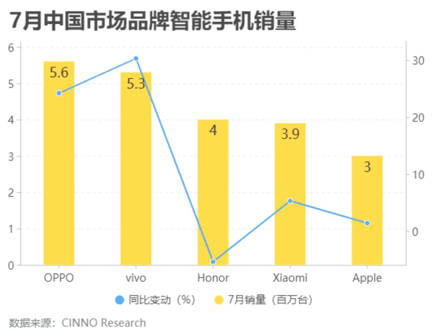 q2|21年Q2全球手机生产量排名第二，OPPO年增长达80%