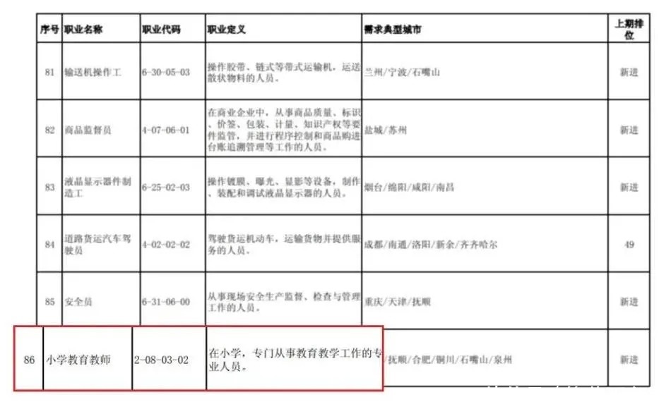 未来教师职业很吃香！“最缺工”的100个职业排行公布