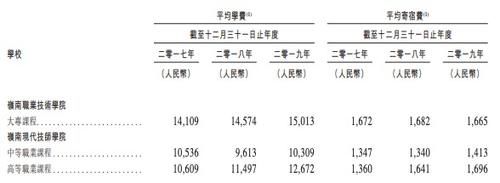 今明两年|岭南教育赴港IPO：增长主要靠扩招与涨价 疫情或影响今明两年业绩