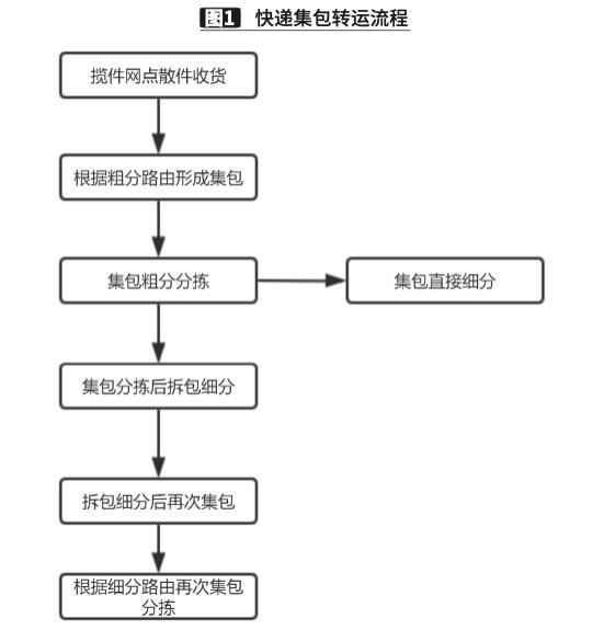 破解|大包自动分拣瓶颈如何破解？
