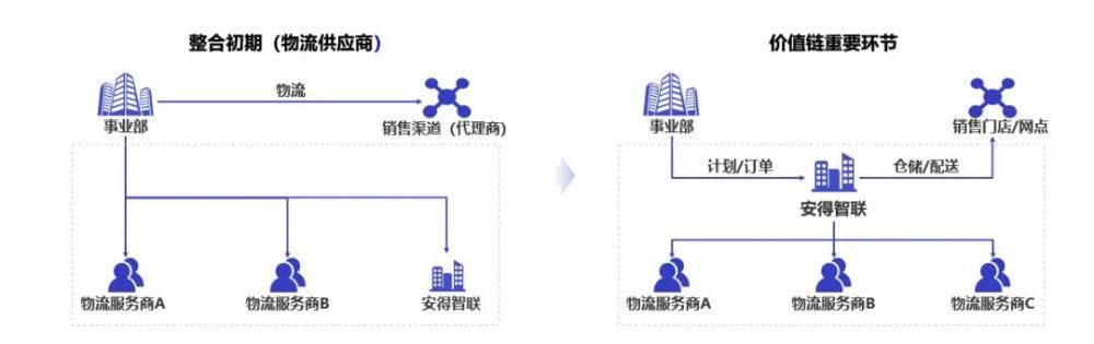 变革|从美的安得一盘货，看新物流供应链的创新与变革