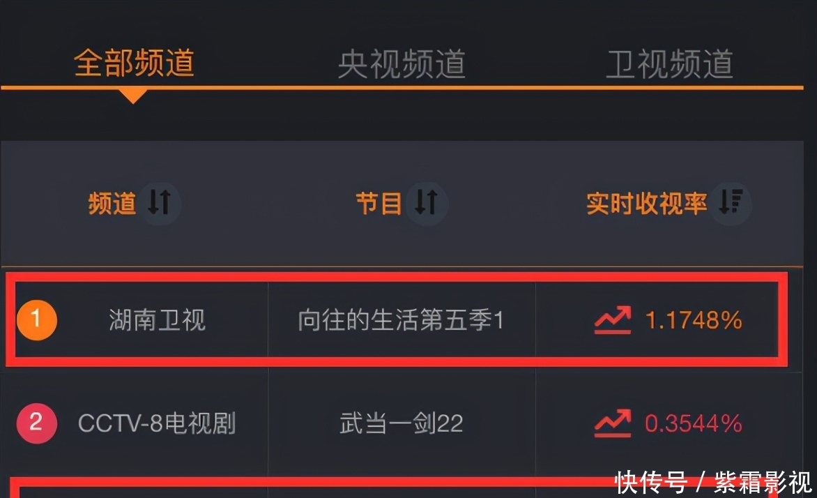 张艺兴首次成常驻嘉宾,《向往的生活5》凭啥成慢综艺“独苗”?