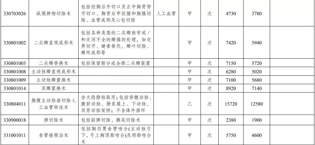 价格|3月1日起，江苏这些医疗服务项目价格调整！