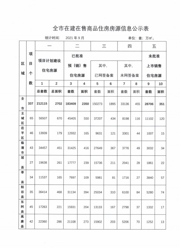 备案|10155元/㎡！聊城主城区9月份商品房网签均价出炉！