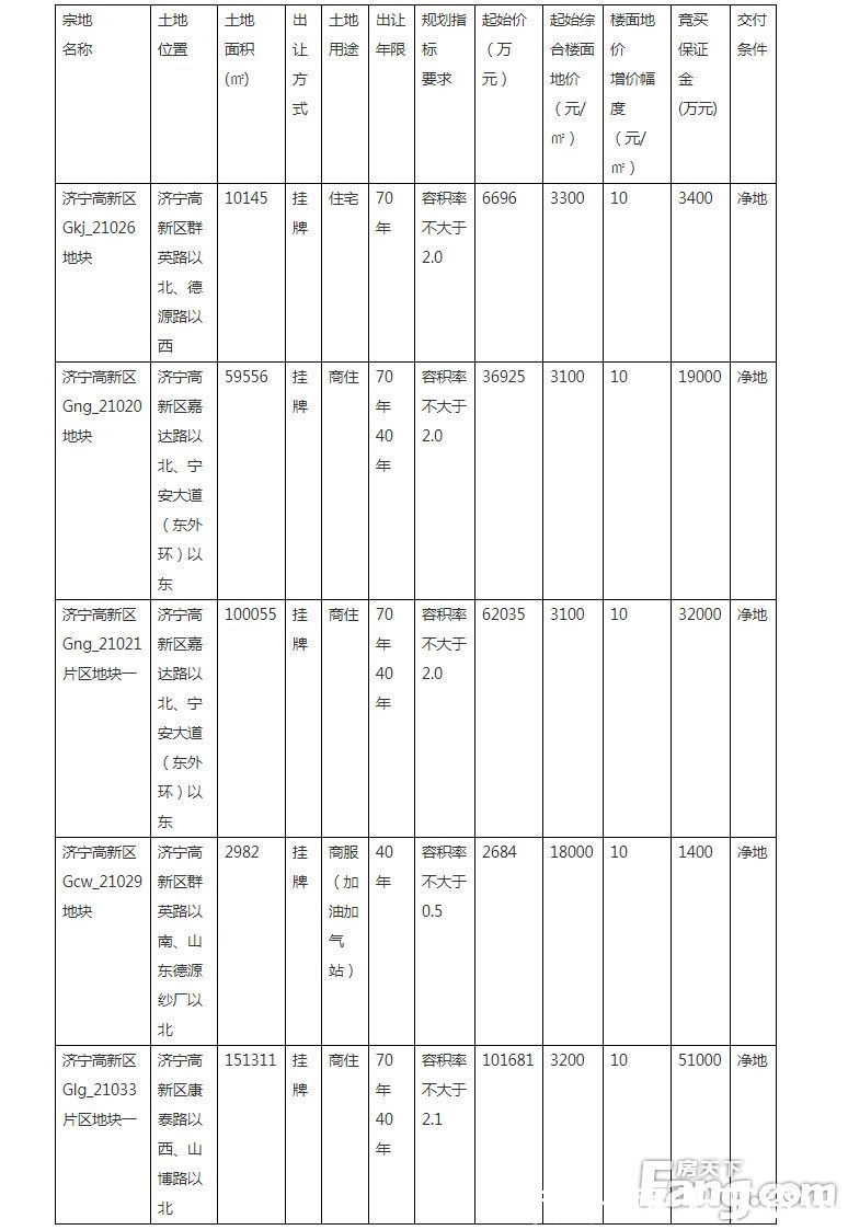 楼面价|济宁高新区5宗国有建设用地使用权即将挂牌 总起始价21个亿