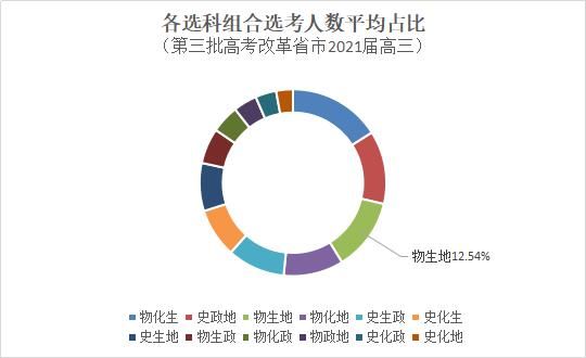 组合|物生地选科组合专业覆盖广，但中等考生不占优势？