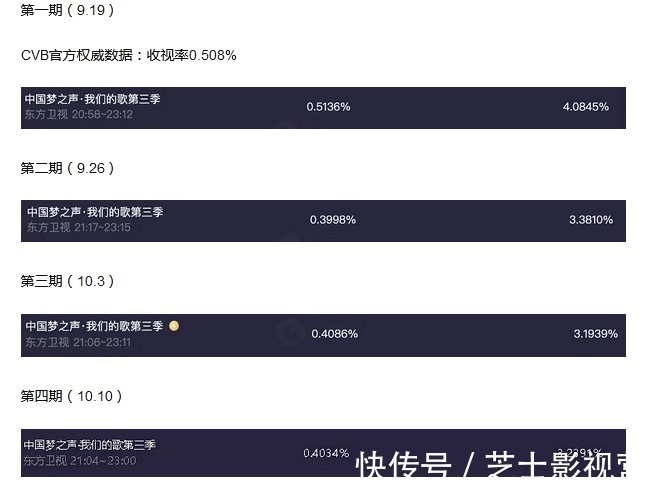 《我們的歌3》第九期收視率成巔峰,第十期收視率下跌,原因有三