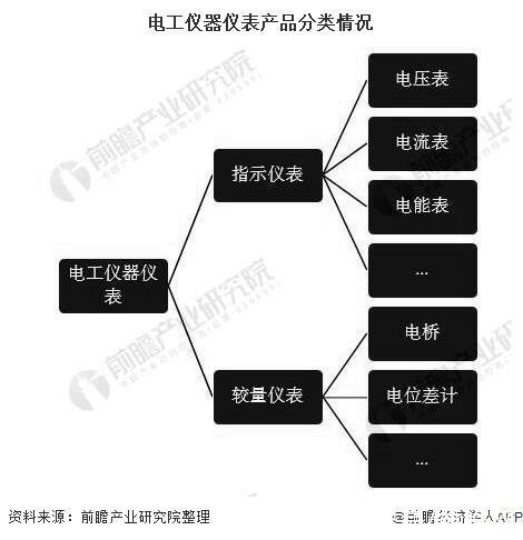 现状及|2020年中国电工仪器仪表行业市场现状及发展趋势分析 疫情之下仍实现正增长