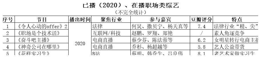 职场类综艺进入“内卷”时代，“打工人”为何也不爱看了？