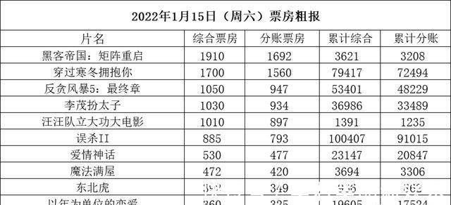 黑客帝国:矩阵重启|周六勉强破亿《误杀2》破10亿《黑客帝国4》次日近2000万