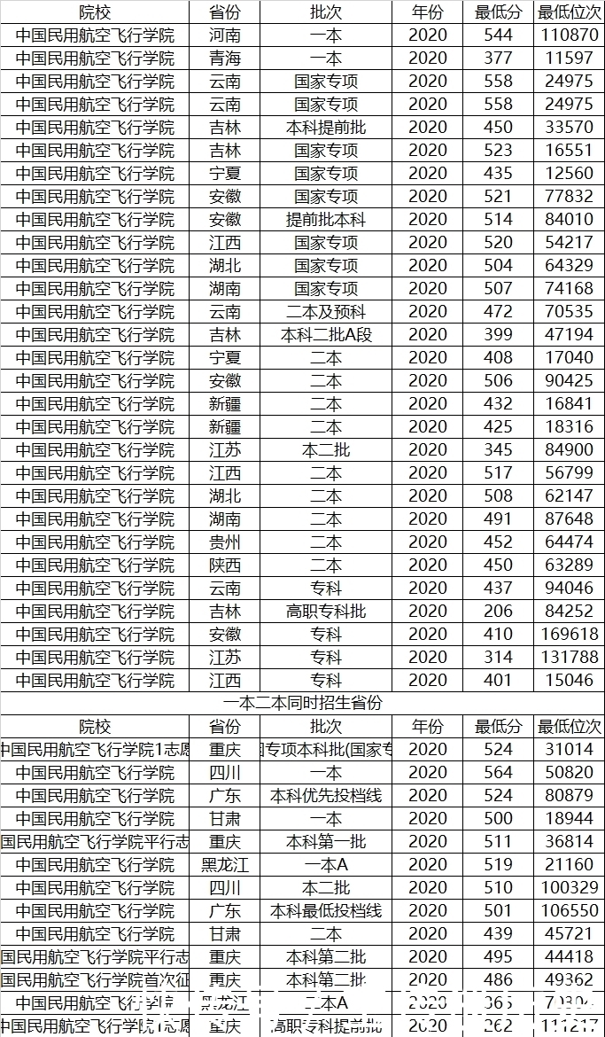 毕业|有民航局背景的几所大学，毕业能拿铁饭碗，在行业内堪比211