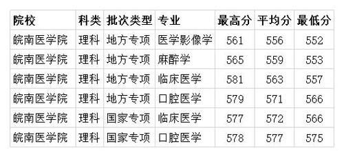 地方专项|皖南医学院2020年各专业录取分数线 理科最低490分