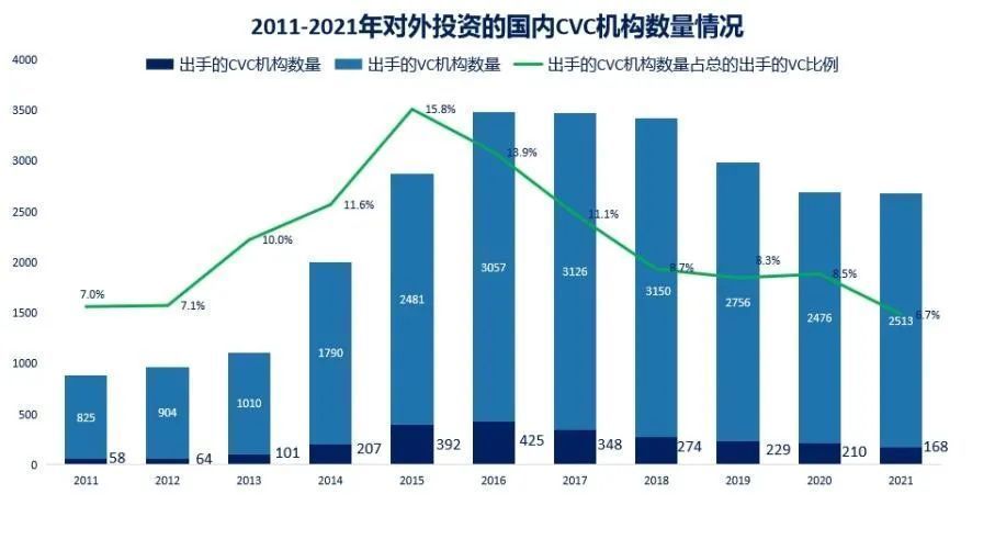 CVC|中国CVC结束野蛮生长时代：更精细、更专业、更谨慎