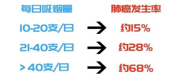  【控烟】吸烟与肺癌有什么关系？答案令人瞠目结舌