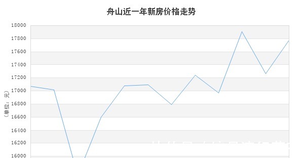 定海区|均价17779元㎡!7月份舟山新房数据公布！