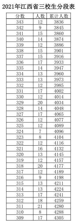 江西|江西高考成绩分数段公布！600分以上有多少人？