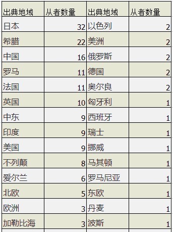 出典|FGO从者出典地域＆数量汇总，猜猜日本之外哪个地方从者最多