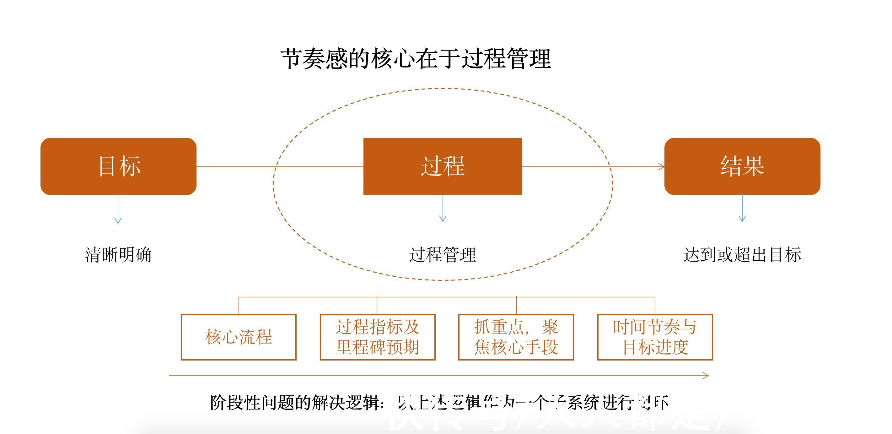 规划|运营4大底层能力之二：如何找到运营的节奏感？