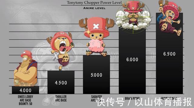 悬赏|海贼王:乔巴各时期战力排序,8种形态切换,“月狮形态”获好评