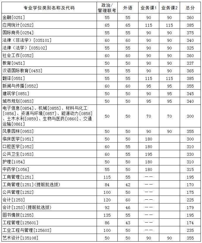华中科技大学2021年硕士研究生招生考试复试分数线公布