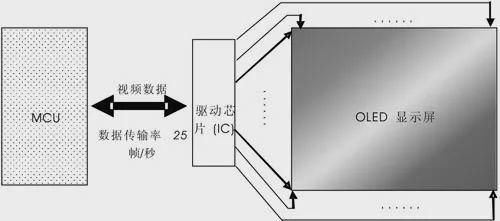 oled|曝海思首款柔性OLED驱动IC试产，已送样京东方、荣耀