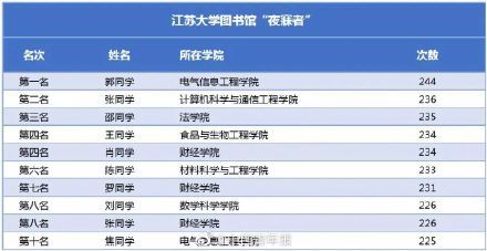 高校|高校公布图书馆达人榜：一大学生一年去1058次图书馆！