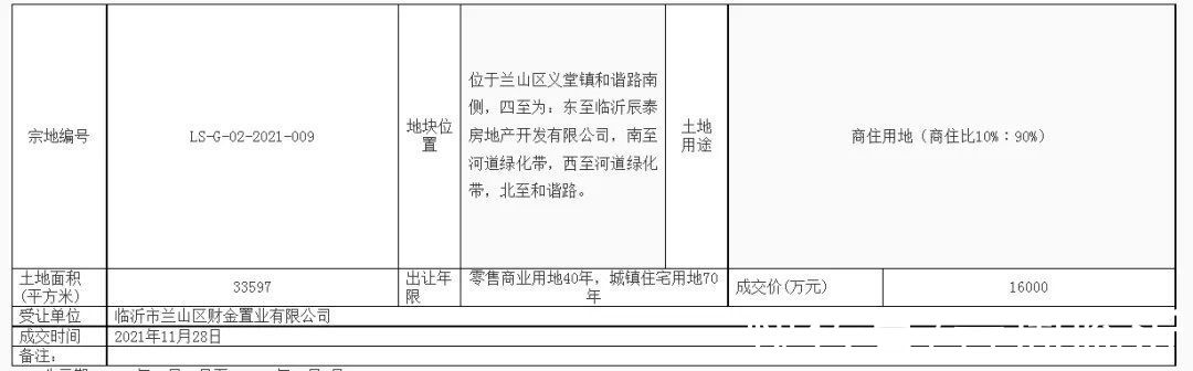 地块|高至1100万/亩！临沂迎来一波土地成交，涉及兰山、河东等