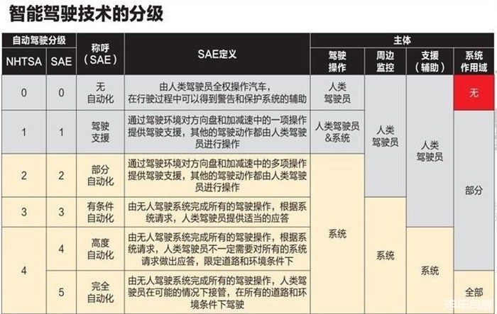 汽车之家|智能汽车科普：被吹上天的自动驾驶到底是个啥？